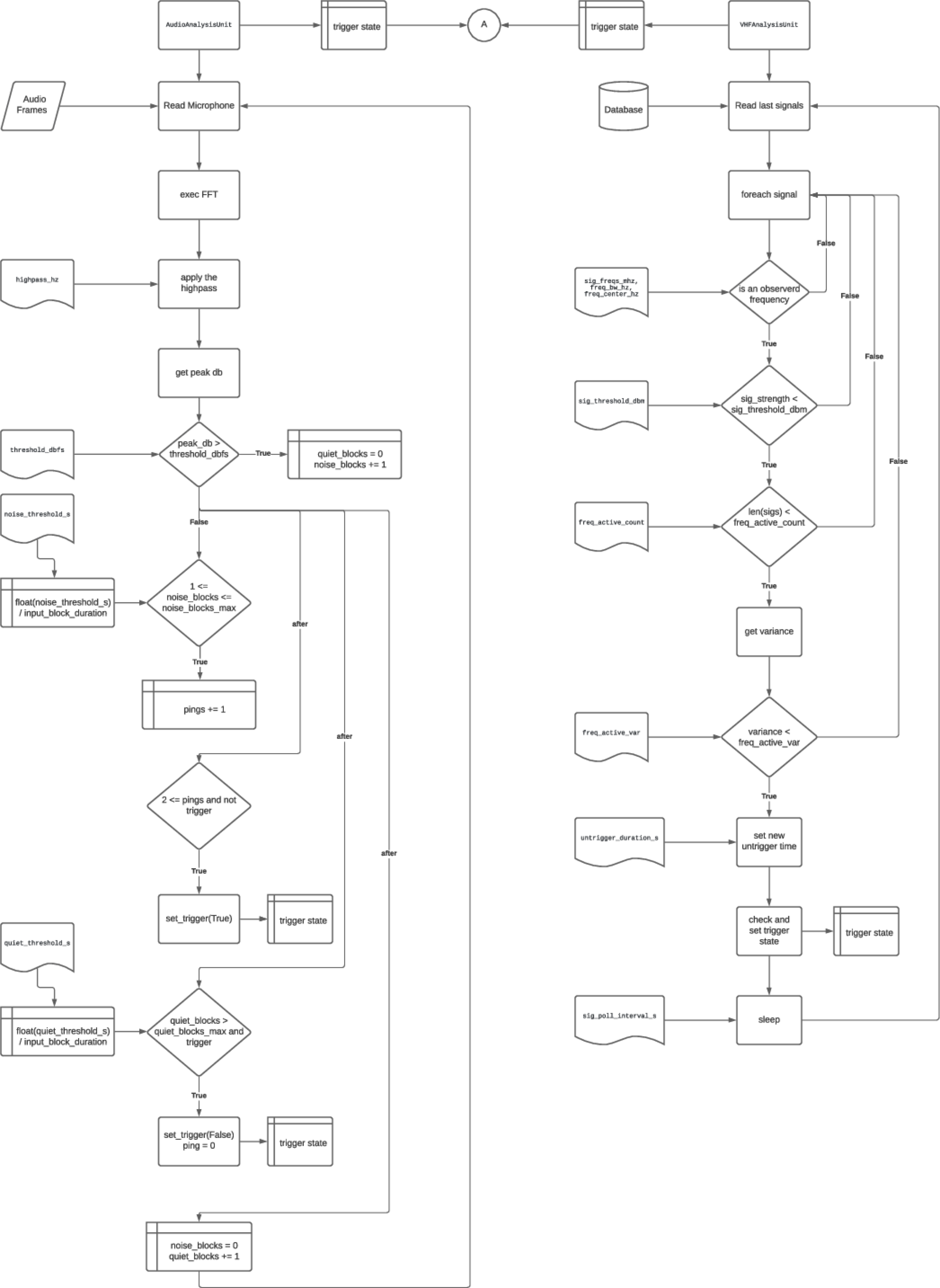 Flowchart of audio and video unit